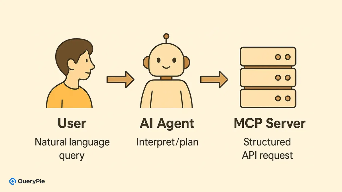 [Figure 8] Structured API Calls to the MCP Server